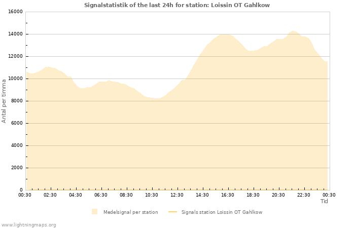 Grafer: Signalstatistik