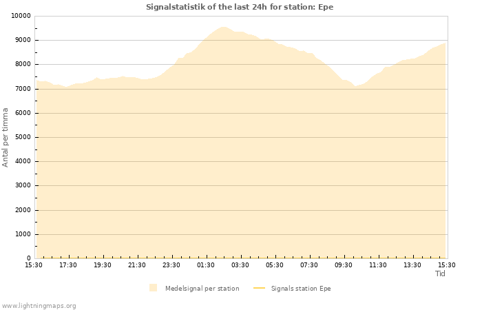 Grafer: Signalstatistik