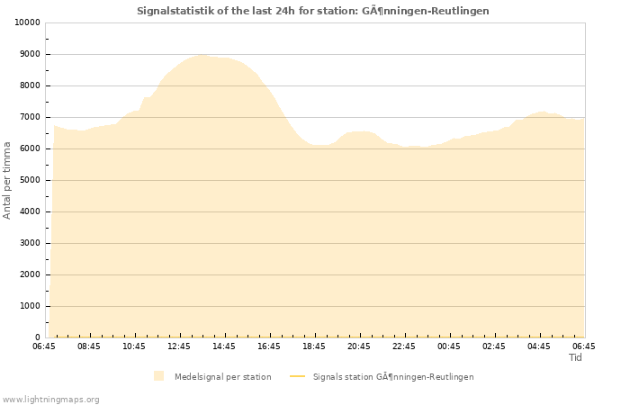 Grafer: Signalstatistik