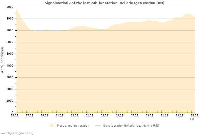 Grafer: Signalstatistik