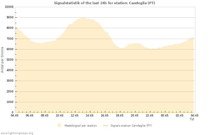 Grafer: Signalstatistik