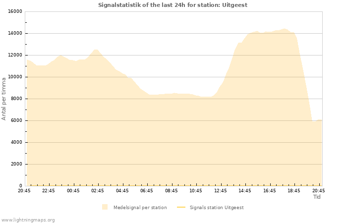 Grafer: Signalstatistik