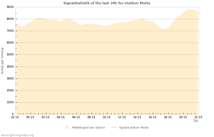 Grafer: Signalstatistik