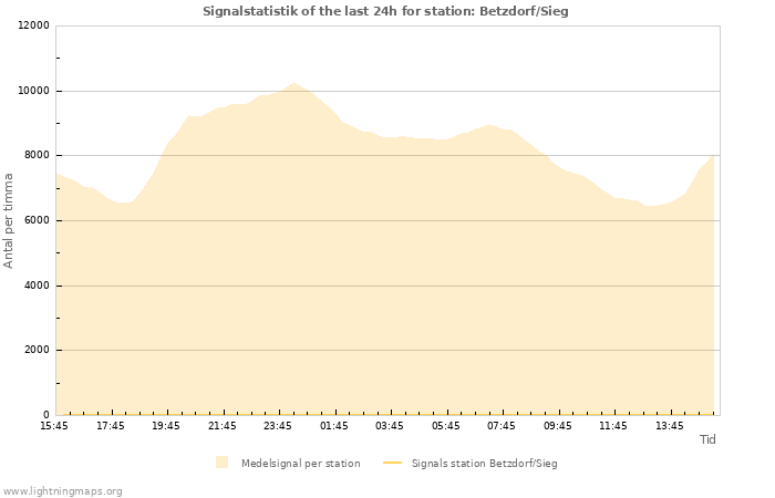 Grafer: Signalstatistik