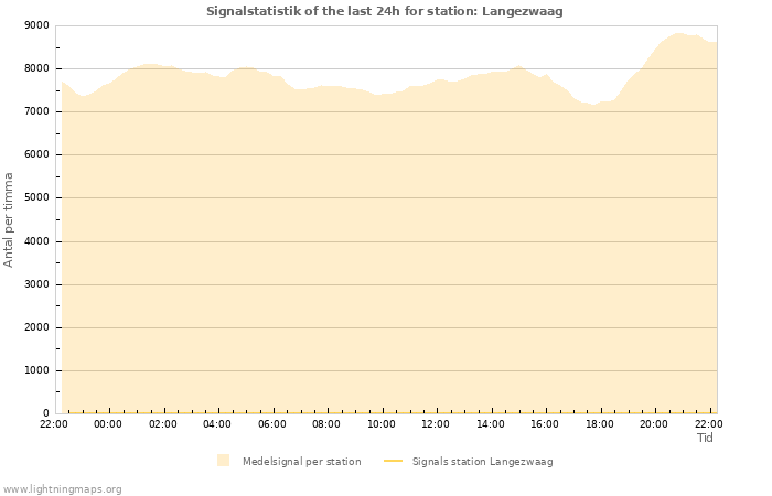 Grafer: Signalstatistik