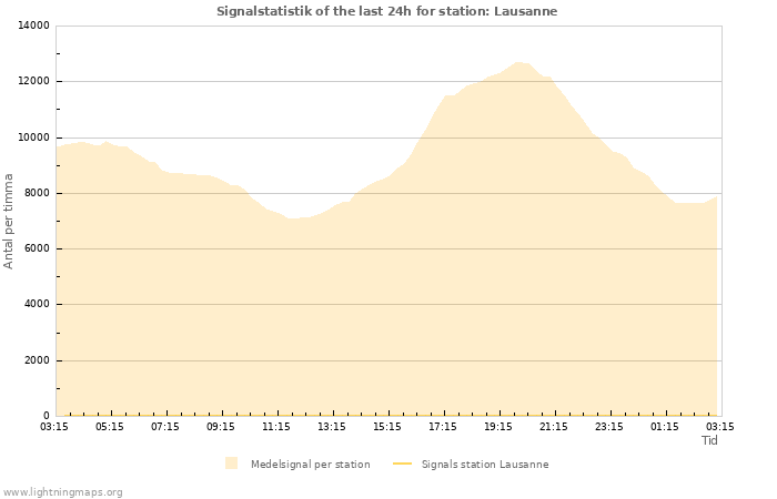 Grafer: Signalstatistik