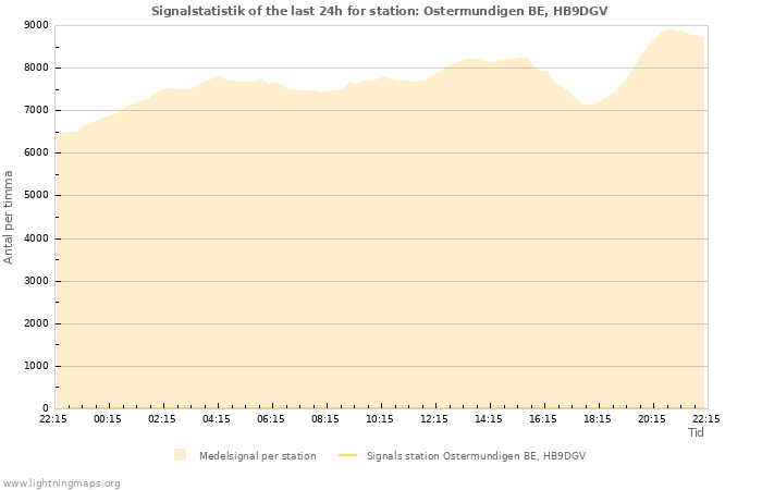 Grafer: Signalstatistik