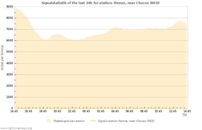 Grafer: Signalstatistik