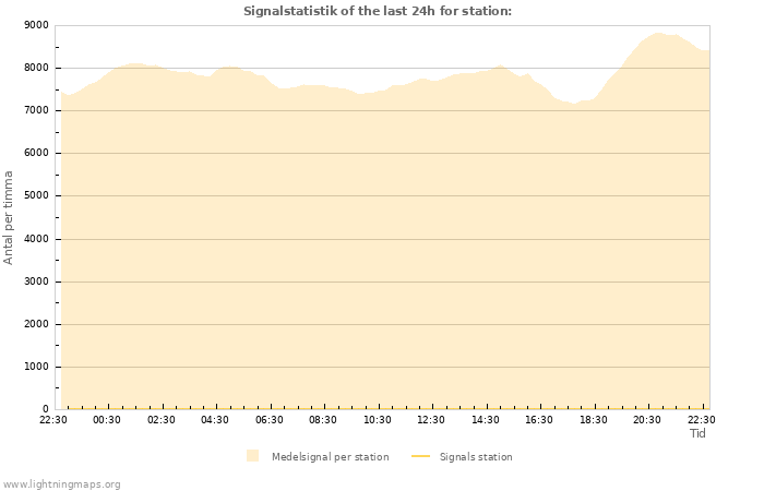 Grafer: Signalstatistik