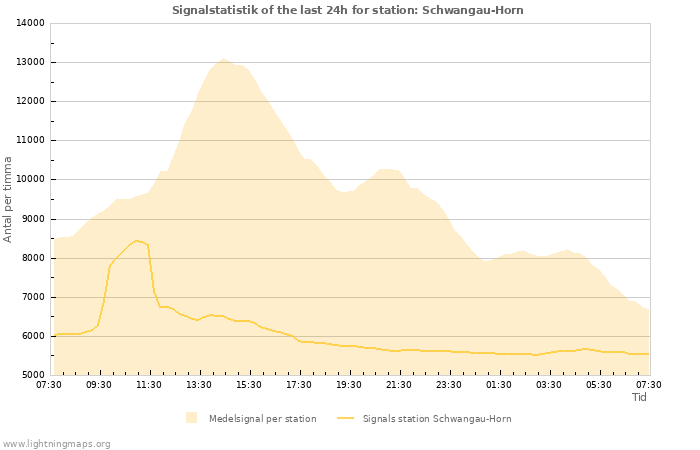 Grafer: Signalstatistik