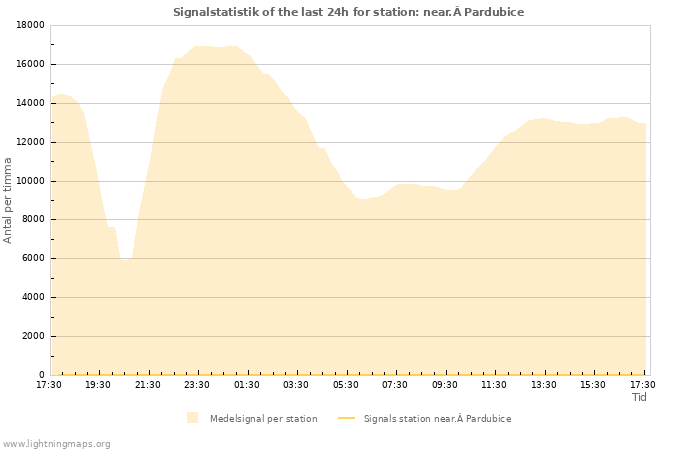 Grafer: Signalstatistik