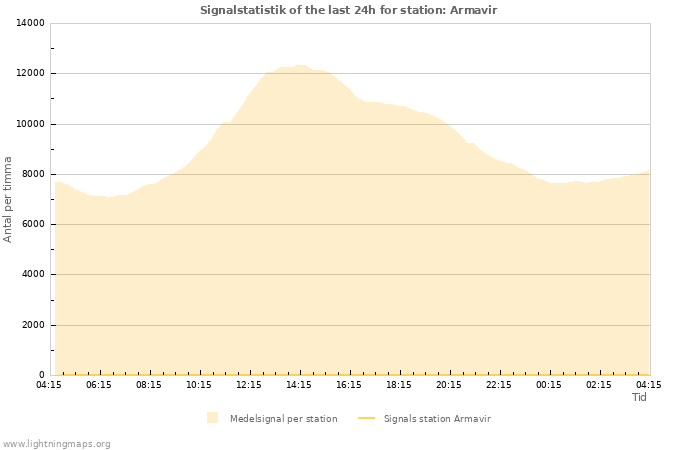 Grafer: Signalstatistik