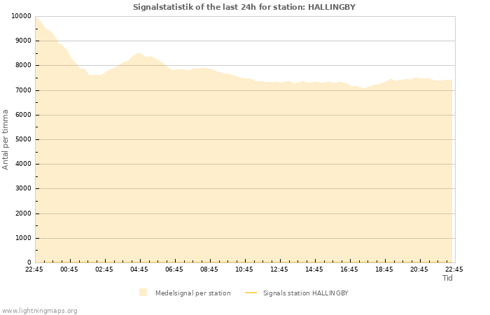 Grafer: Signalstatistik