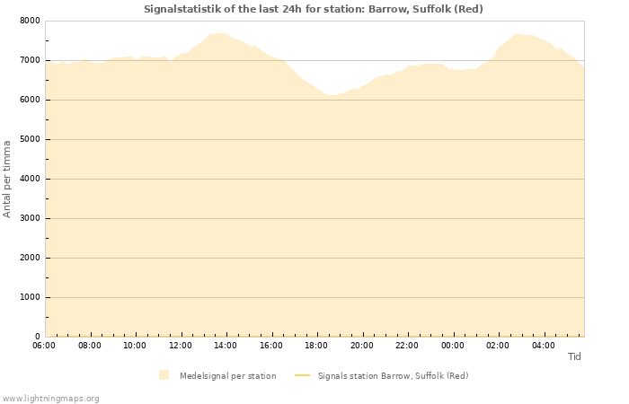 Grafer: Signalstatistik