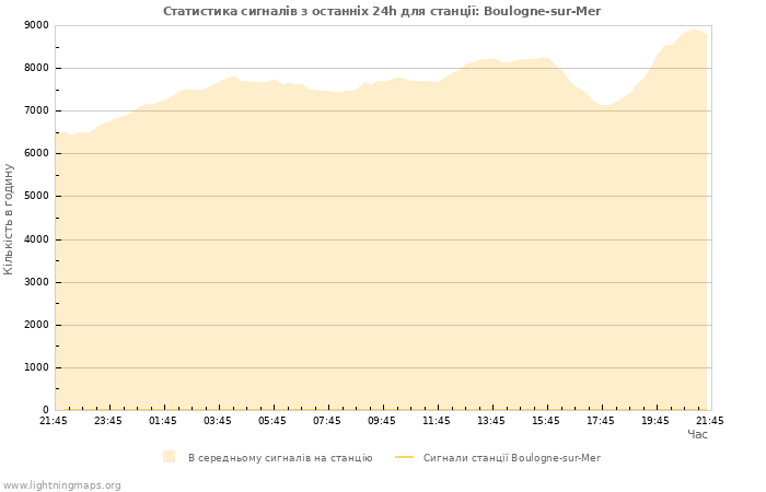 Графіки: Статистика сигналів