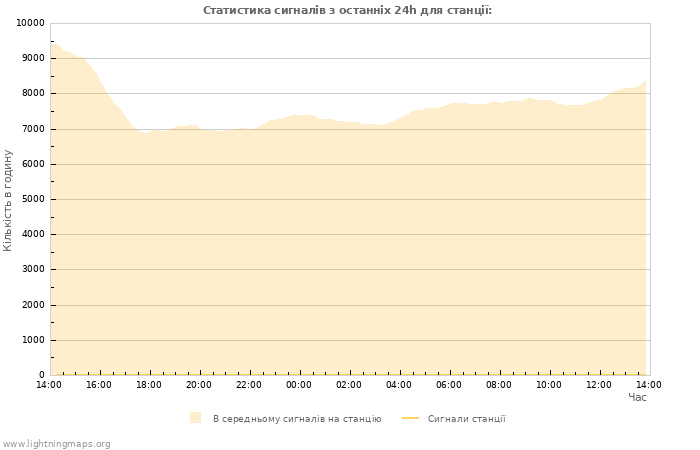 Графіки: Статистика сигналів