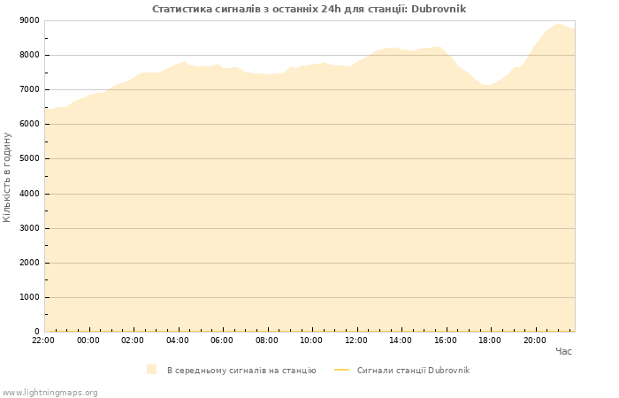 Графіки: Статистика сигналів