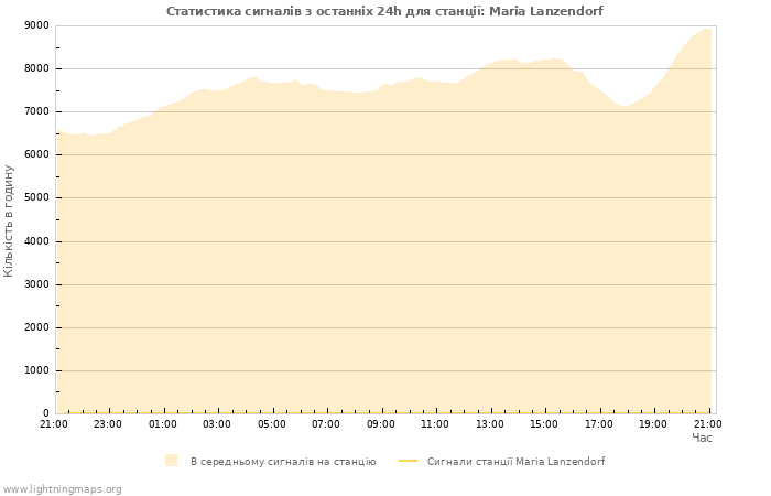 Графіки: Статистика сигналів