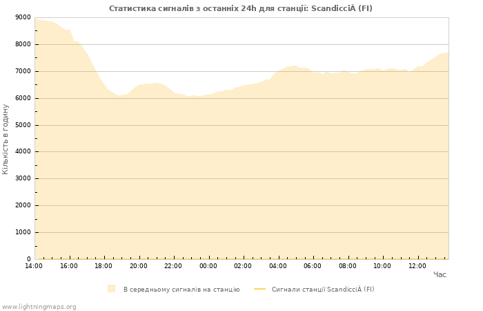 Графіки: Статистика сигналів