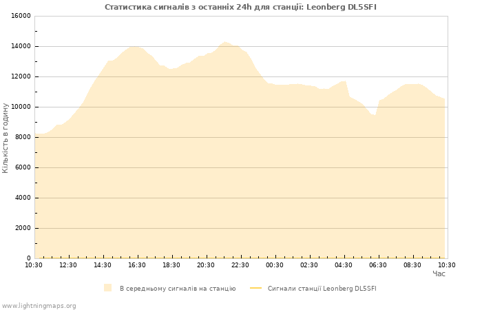 Графіки: Статистика сигналів