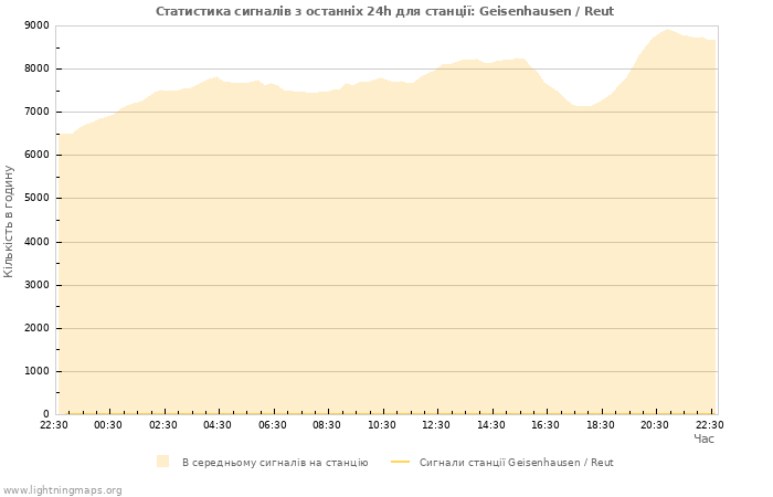 Графіки: Статистика сигналів