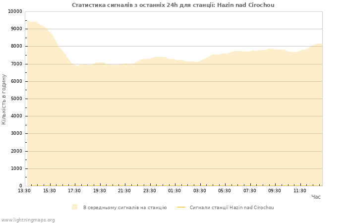 Графіки: Статистика сигналів