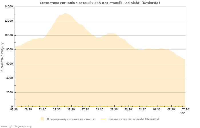 Графіки: Статистика сигналів