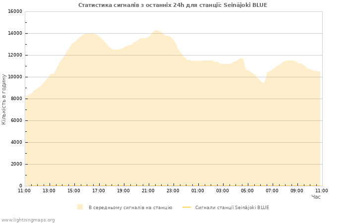 Графіки: Статистика сигналів