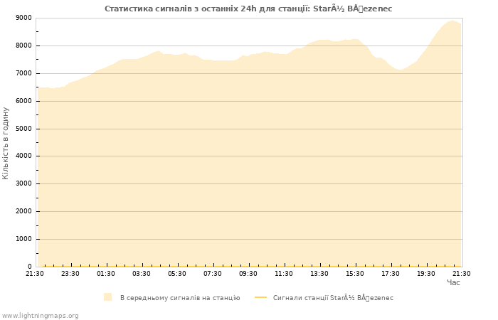 Графіки: Статистика сигналів