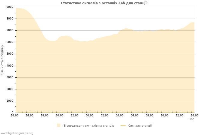 Графіки: Статистика сигналів