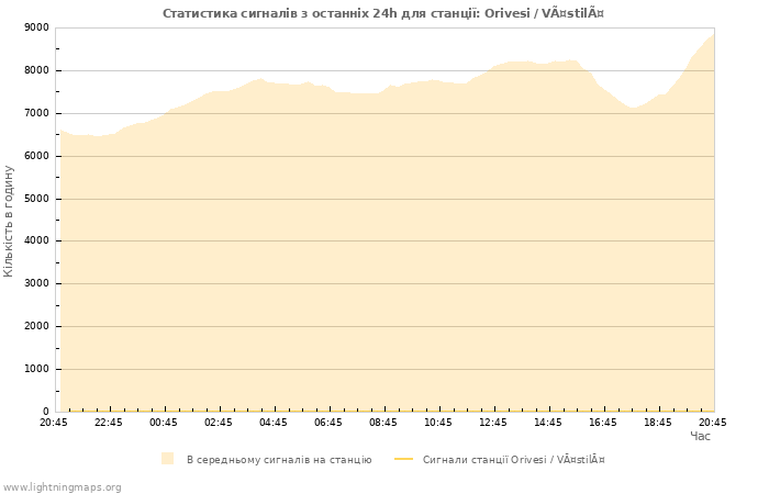 Графіки: Статистика сигналів