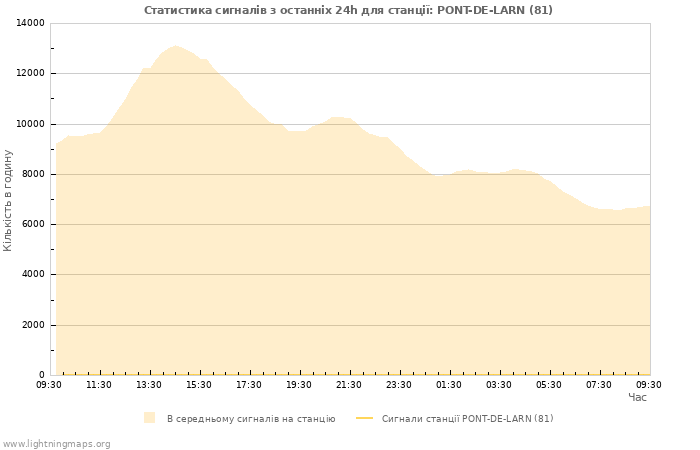 Графіки: Статистика сигналів