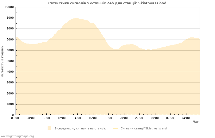 Графіки: Статистика сигналів