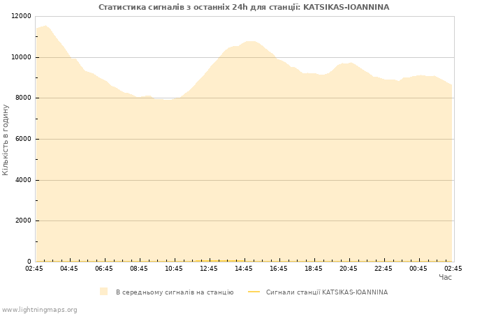 Графіки: Статистика сигналів