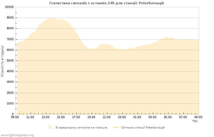 Графіки: Статистика сигналів