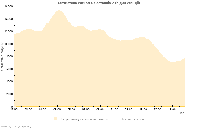 Графіки: Статистика сигналів