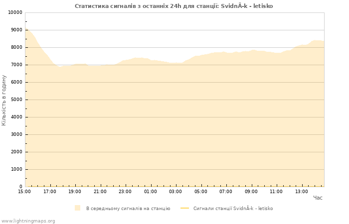 Графіки: Статистика сигналів