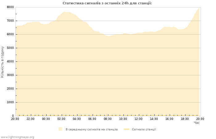 Графіки: Статистика сигналів