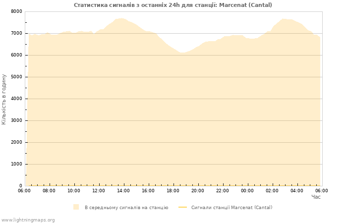 Графіки: Статистика сигналів