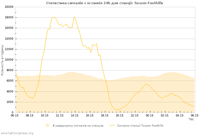 Графіки: Статистика сигналів