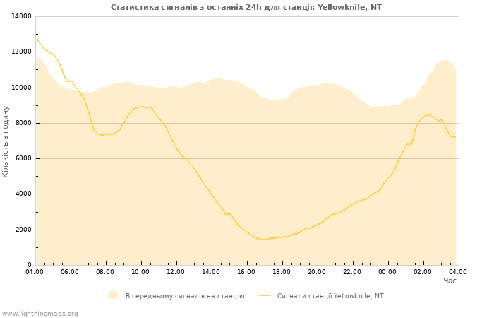 Графіки: Статистика сигналів