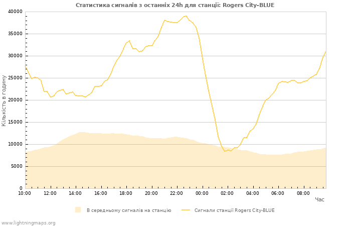 Графіки: Статистика сигналів