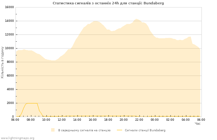 Графіки: Статистика сигналів