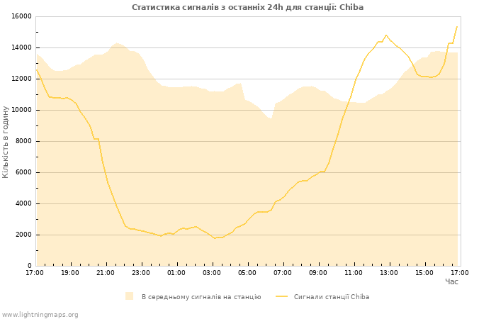 Графіки: Статистика сигналів