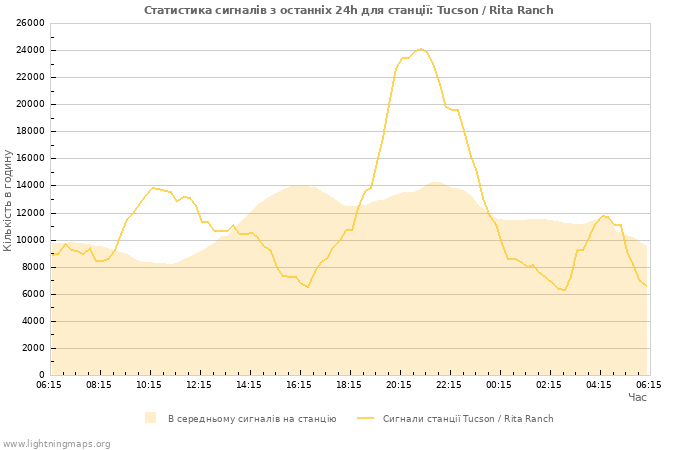 Графіки: Статистика сигналів