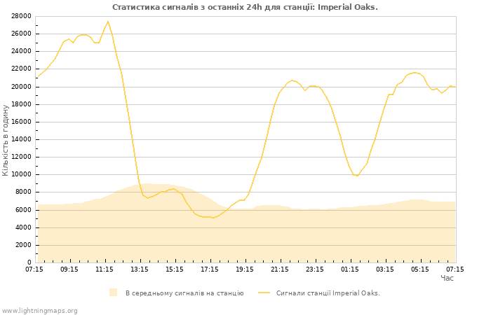 Графіки: Статистика сигналів