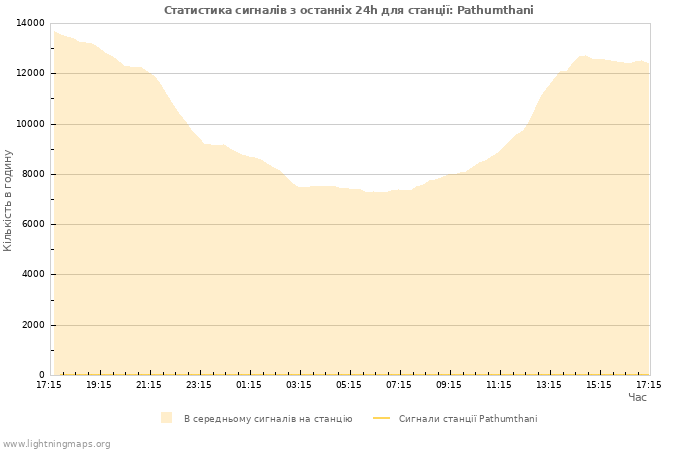 Графіки: Статистика сигналів