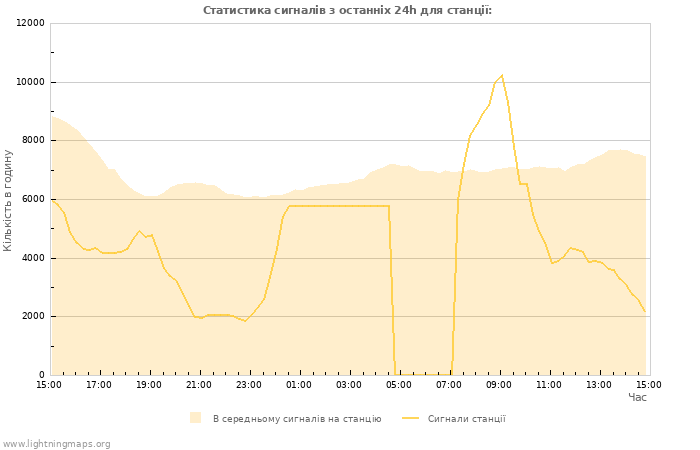 Графіки: Статистика сигналів