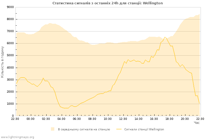 Графіки: Статистика сигналів
