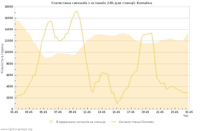 Графіки: Статистика сигналів